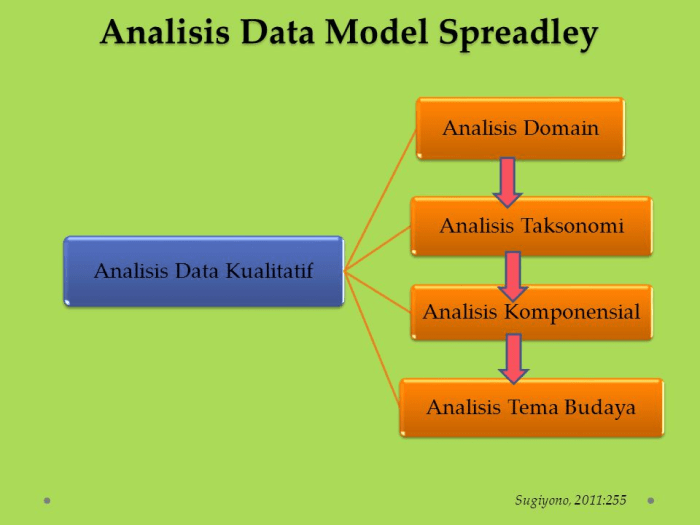 Teknik Analisis Data Kualitatif Menurut Sugiyono