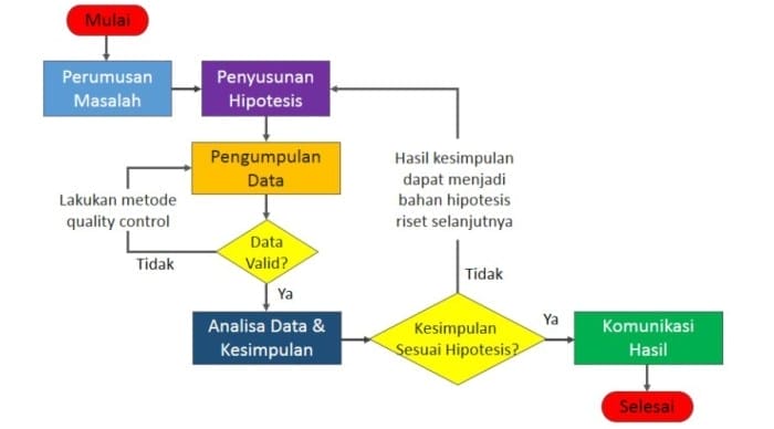 Tujuan Utama Menggunakan Metode Ilmiah Adalah Mencari Kebenaran
