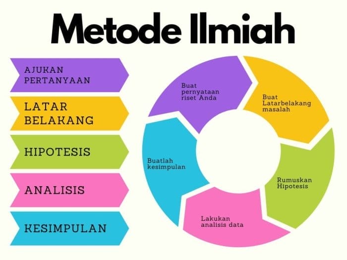 Alur Penggunaan Metode Ilmiah Yang Benar Adalah Kunci Menuju Pengetahuan yang Valid