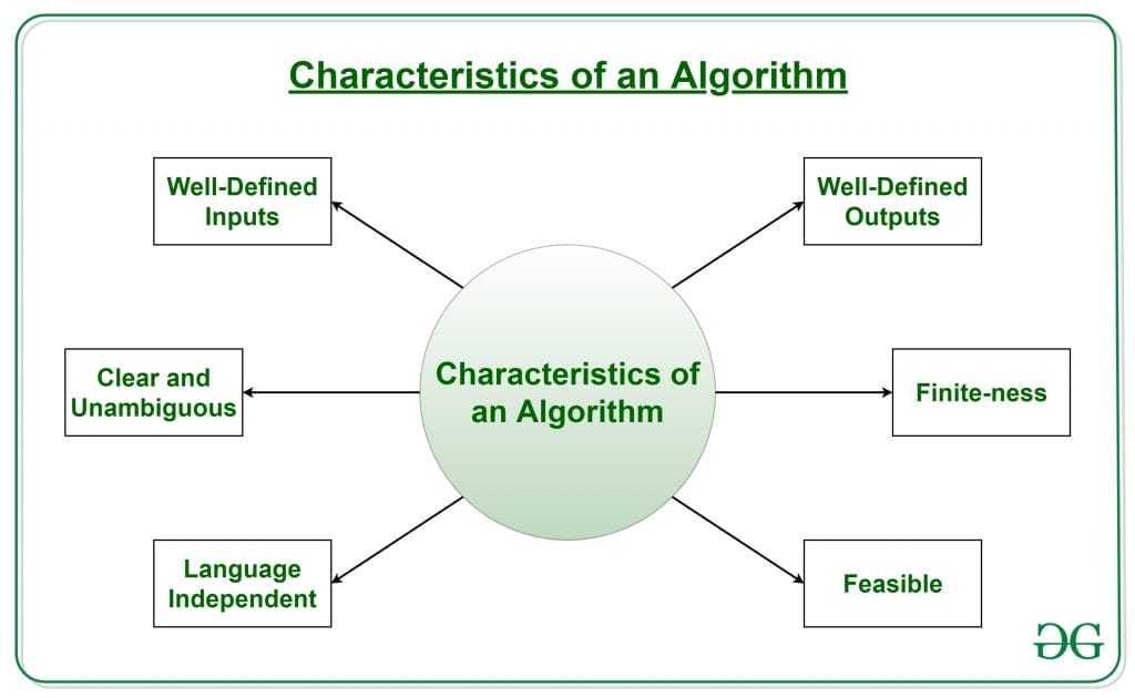Algorithms algorithm simple haughton display