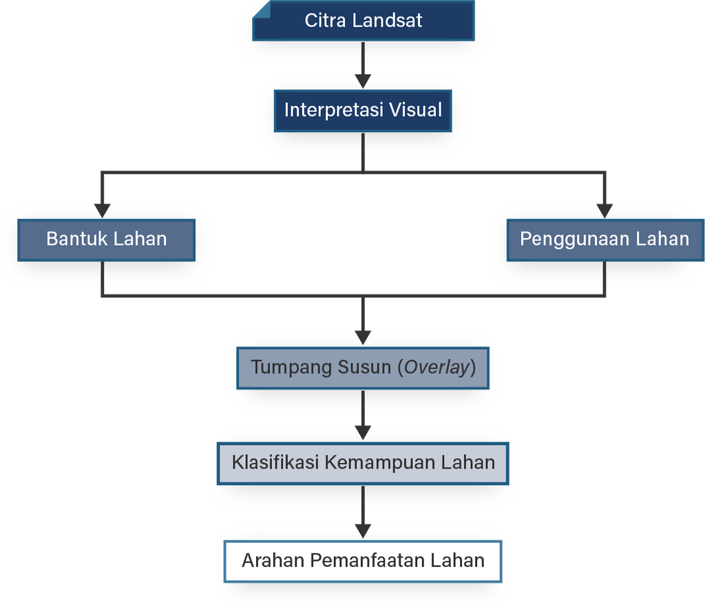 Tahapan Kerja Sig Adalah